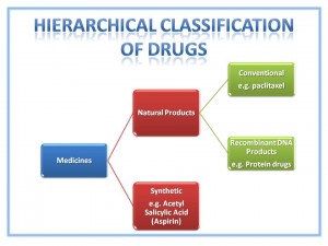 Diagram showing Classification of Drugs by Origin
